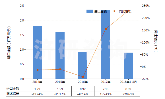 2014-2018年3月中國其他以硫化鋅為基本成分的顏料(包括制品)(HS32064290)進口總額及增速統(tǒng)計